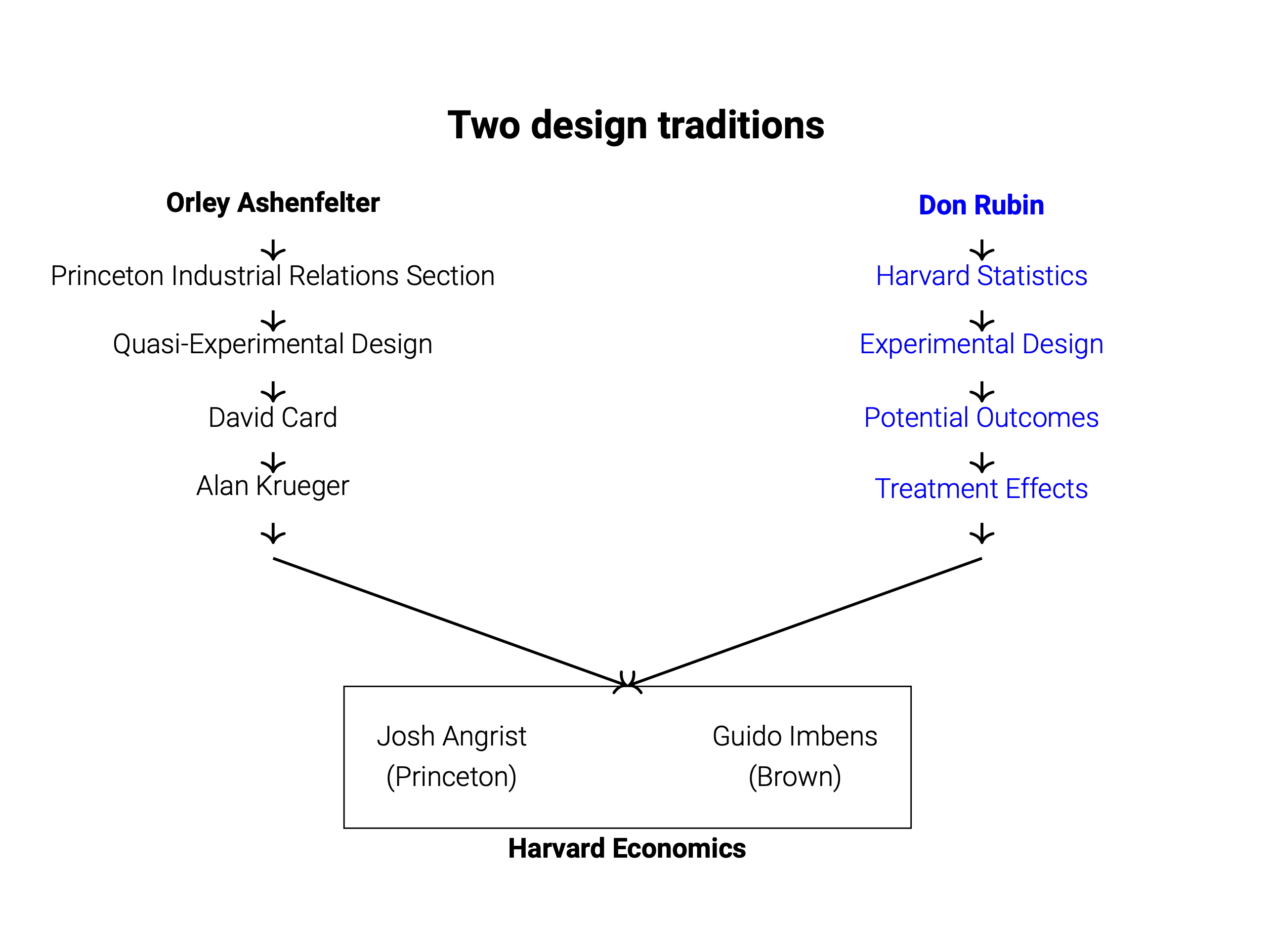 Design Traditions